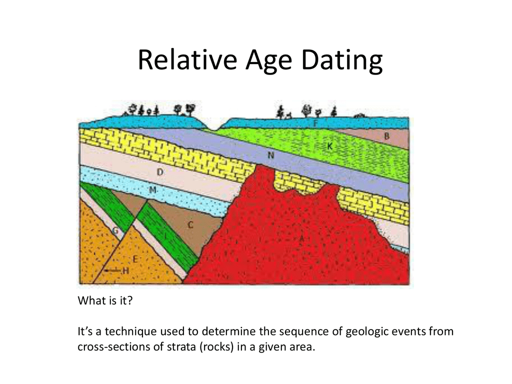 Relative Age Dating.