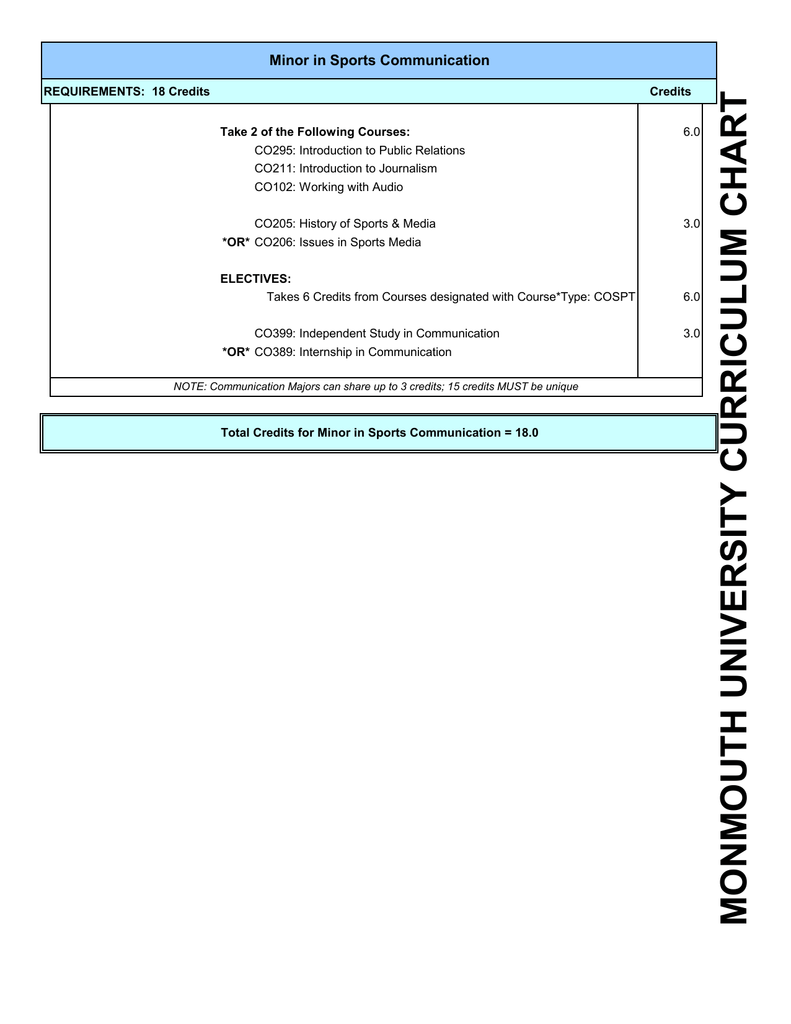 Monmouth University Curriculum Charts