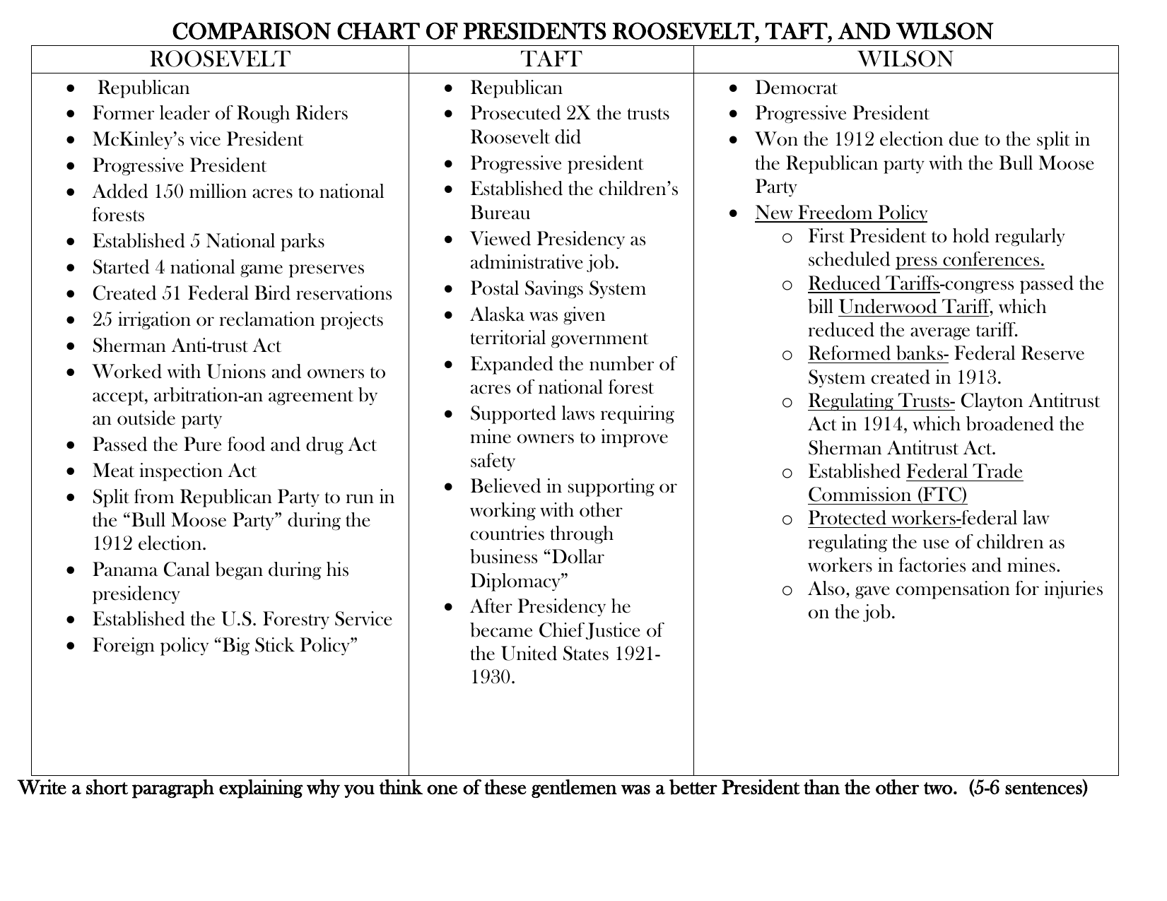 Progressive Presidents Chart