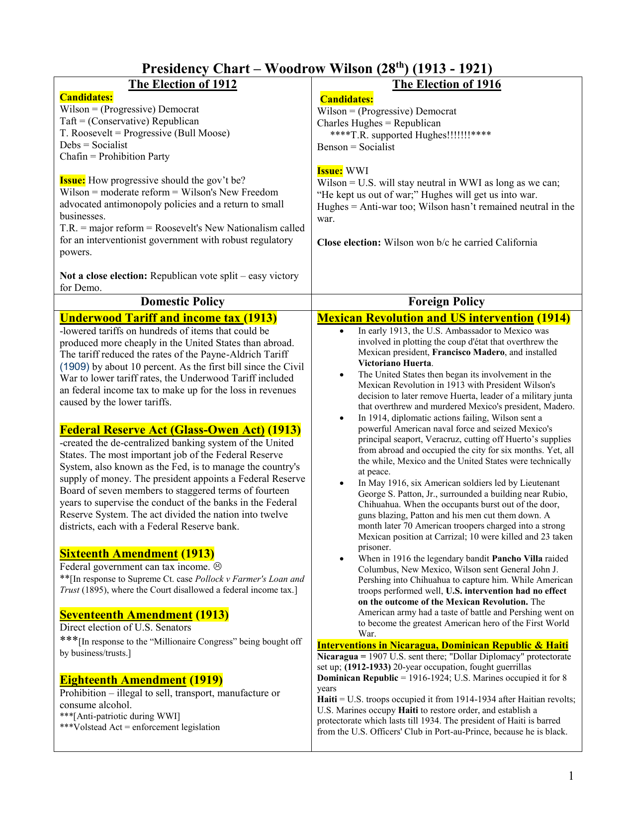 Herbert Hoover Presidency Chart