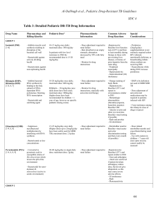 Table 3: Detailed Pediatric DR-TB Drug Information
