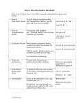 Factors Affecting Quantity Demanded