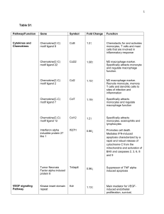 1 Table S1. Pathway/Function Gene Symbol Fold Change Function