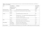 Table S1 – Traits and their attributes used to identify functional