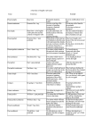 Tense A Revision of English verb tenses Form Use Example Present