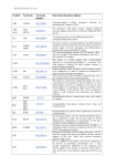 Mechtcheriakova D et al Symbol Synonym Accession number Short