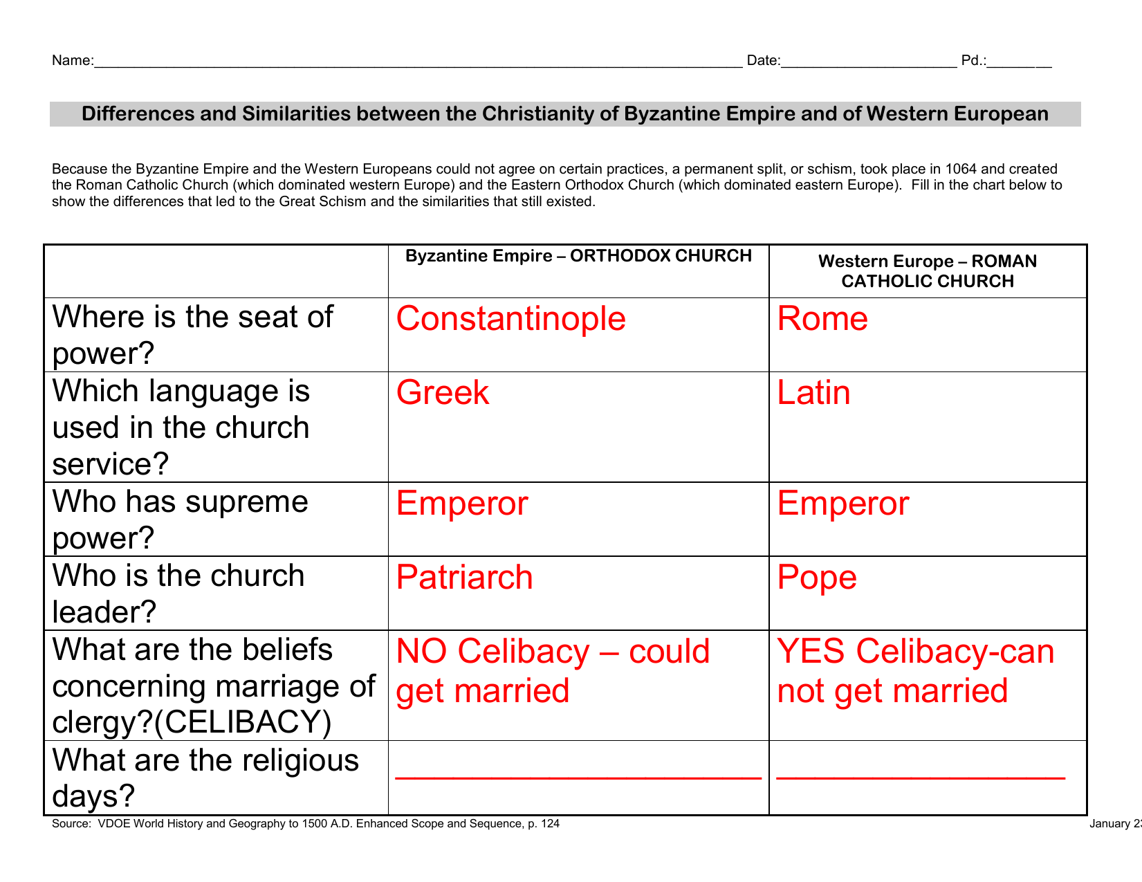 Eastern Orthodox Vs Roman Catholic Chart