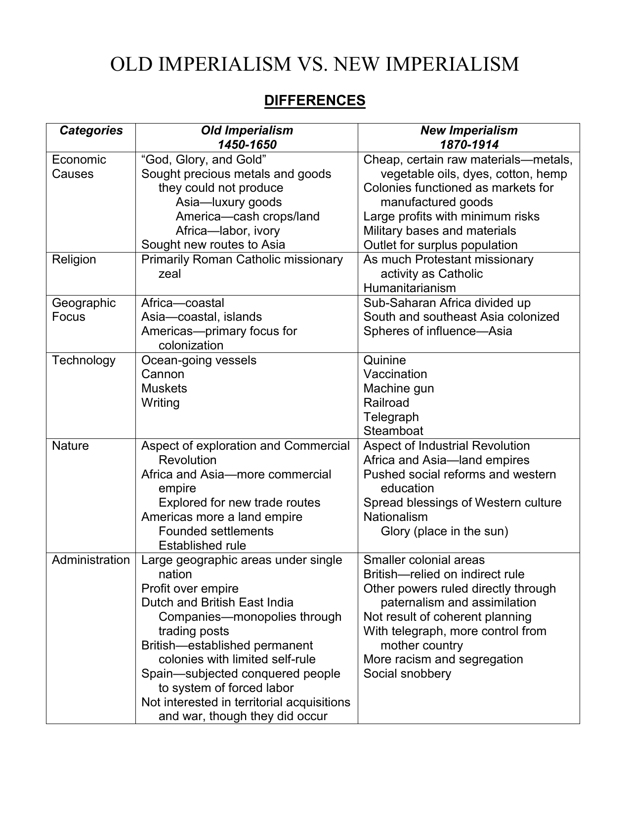 American Imperialism Chart Answers