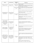 Big Idea Essential Question Concepts and Timeline Competencies