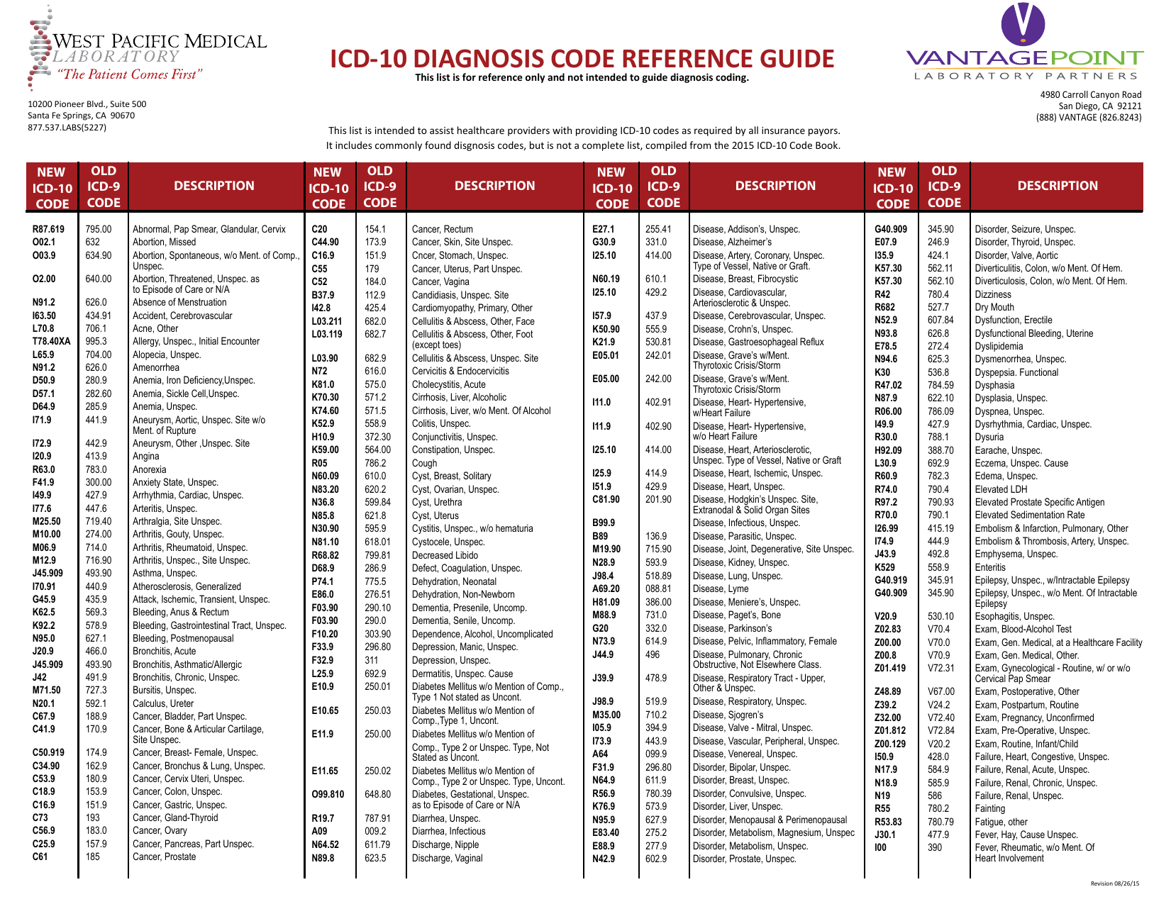 Icd 10 Diagnosis Code Reference Guide
