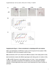 Supplemental Figure 1. Floral commitment in Arabidopsis WT and