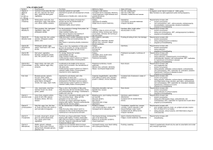 VITAL VITAMIN CHART Nutrient Food Sources Functions Deficiency