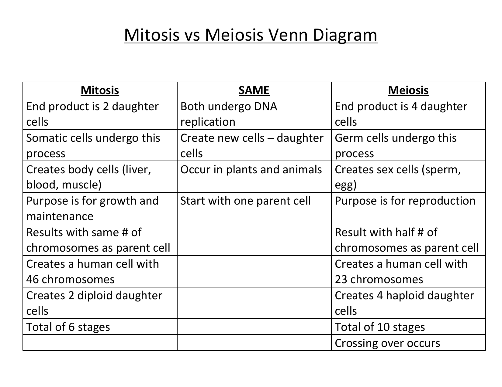 Compare And Contrast Mitosis And Meiosis Chart