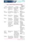 Table 4–2. SOURCES, FUNCTIONS, AND EFFECTS OF VITAMINS