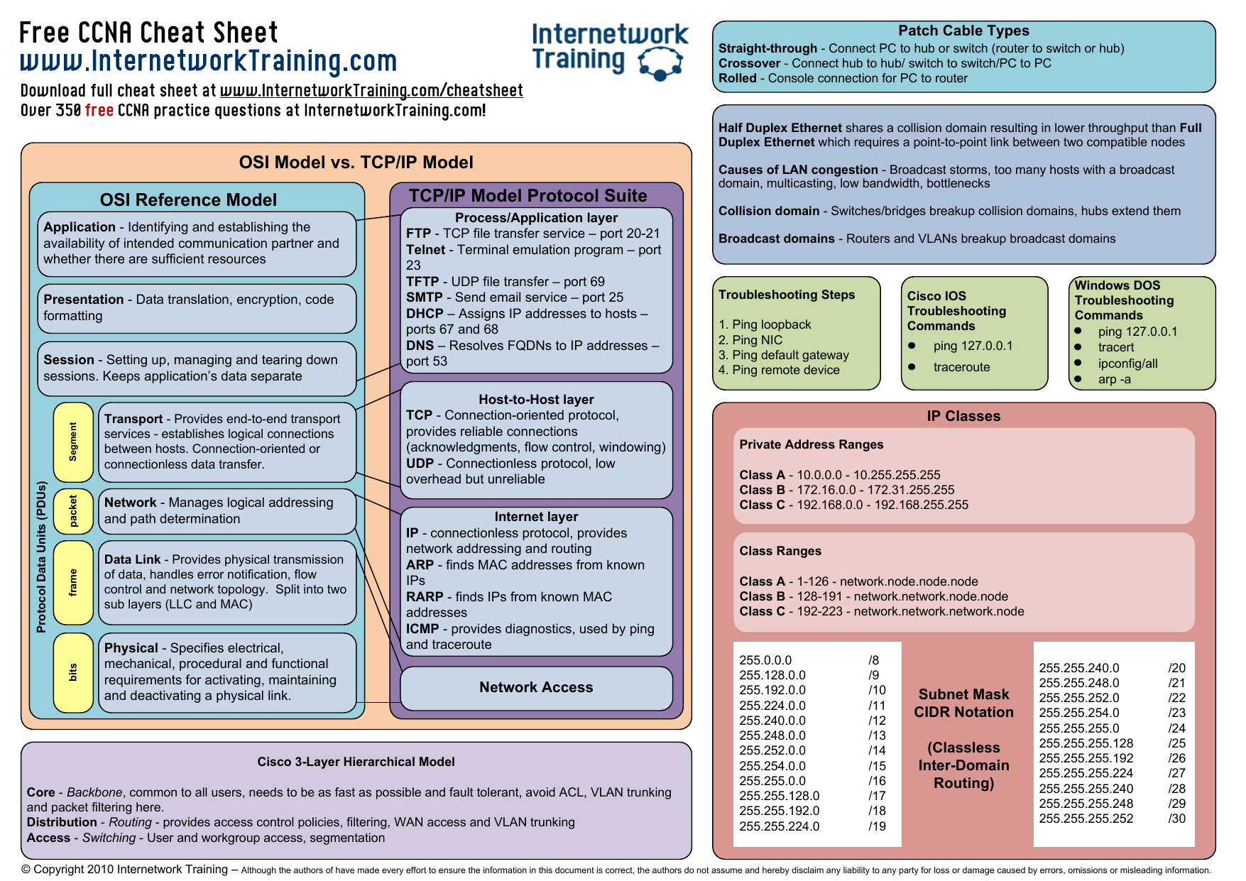 Cisco ios commands cheat sheet startscripts