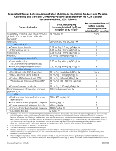 Suggested Intervals between Administration of Antibody-Containing Products and Measles-Containing and Varicella-Containing Vaccines (adopted from the ACIP General Recommendations, 2006, Table 4) (PDF)