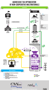 Aggressive tax optimization of non