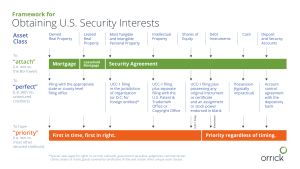 Obtaining US Security Interests