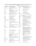 Table S5. The list of abbreviated putative target proteins (partial)